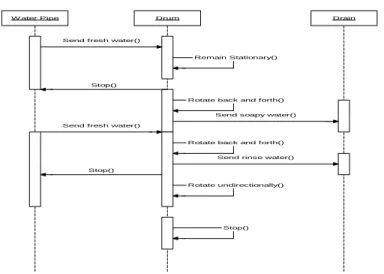 Gambar 2.5 State Diagram  d.  Sequence Diagram 