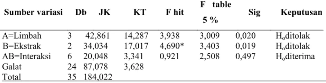Tabel 3.6 Hasil uji anava dua jalur biomassa tanaman sawi pada minggu ke- 4  Sumber variasi  Db  JK  KT   F hit  F   table  