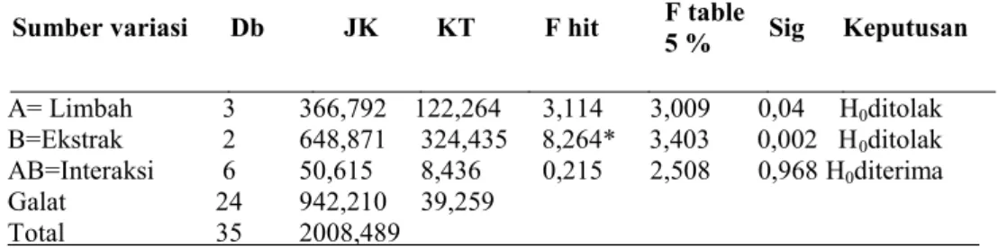 Tabel 3.5 Hasil uji anava dua jalur luas daun pada minggu ke-0 sampai ke- 4 