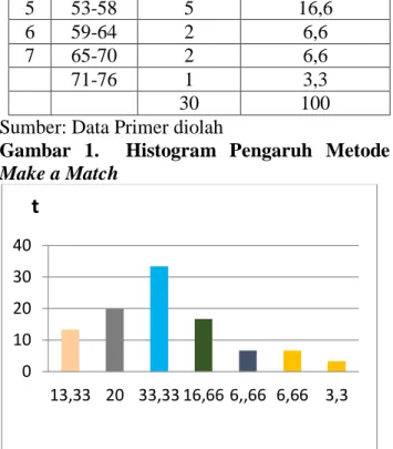 Gambar 2. Histogram Hasil belajar 