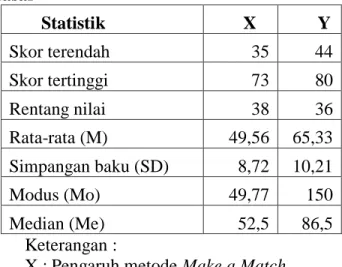 Tabel 5. Rangkuman Uji Normalitas Data  No  Galat 