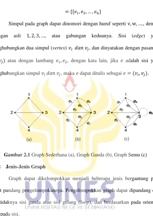 Gambar 2.1 Graph Sederhana (a), Graph Ganda (b), Graph Semu (c)  2.1.2  Jenis-Jenis Graph 