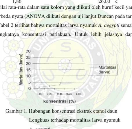 Tabel 2. Rata-rata mortalitas larva nyamuk A. aegypti yang diperlakukan dengan  Beberapa konsentrasi ekstrak etanol daun lengkuas 