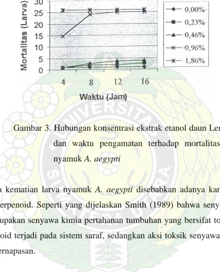 Gambar 3. Hubungan konsentrasi ekstrak etanol daun Lengkuas  dan waktu pengamatan terhadap mortalitas larva  nyamuk A