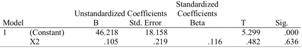 Tabel 14. Hasil Output 3 Uji Regresi Linear Sederhana   dengan    Coefficients a Model  Unstandardized Coefficients  Standardized Coefficients  T  Sig