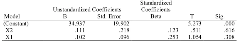 Tabel 17. Hasil Output 3 Uji Regresi Linear Ganda Coefficients a Model  Unstandardized Coefficients  Standardized Coefficients  T  Sig