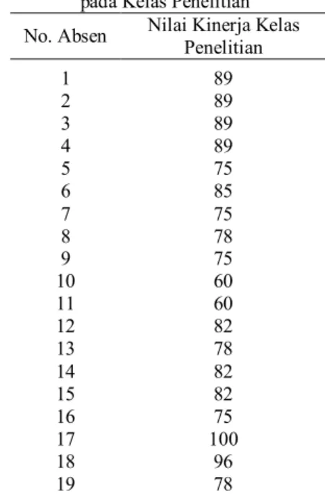 Tabel 3. Data Hasil Tes Kelas Penelitian  No. Absen  Nilai Tes Kelas Penelitian 