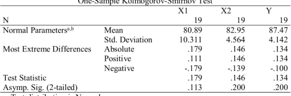 Tabel 5. Uji Normalitas Data Hasil Penelitian  One-Sample Kolmogorov-Smirnov Test 