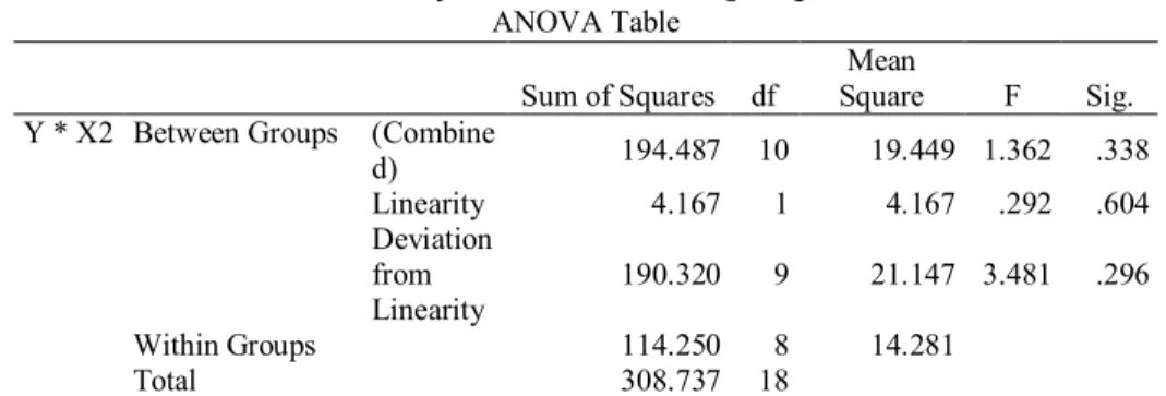 Tabel 7. Uji Linearitas Variabel   dengan    ANOVA Table 