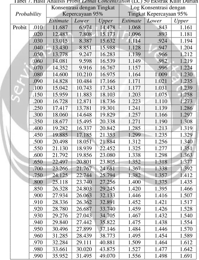 Tabel 7. Hasil Analisis Probit Lethal Concentration (LC) 50 Ekstrak Kulit Durian  Probability 