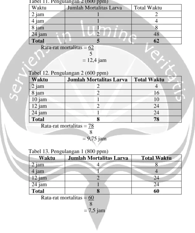 Tabel 11. Pengulangan 2 (600 ppm)