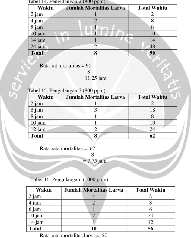 Tabel 14. Pengulangan 2 (800 ppm)