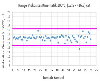 Gambar  1  dan  Gambar  2,  menunjukkan  data  hasil  uji  viskositas  kinematik  pada  100 o C  sampel  pemantauan  mutu  produk  pelumas   tahun  2009