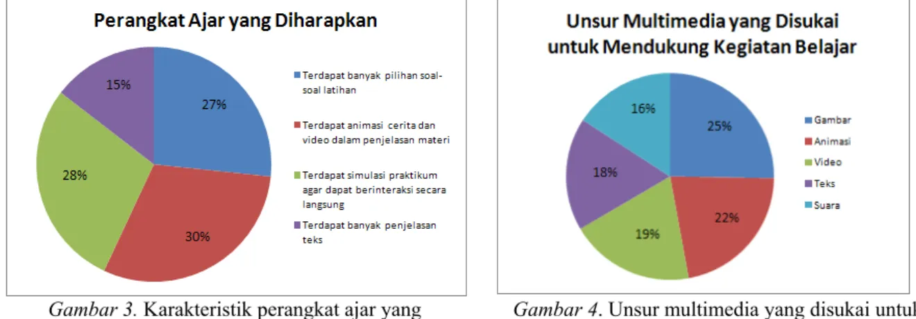 Gambar 3. Karakteristik perangkat ajar yang 