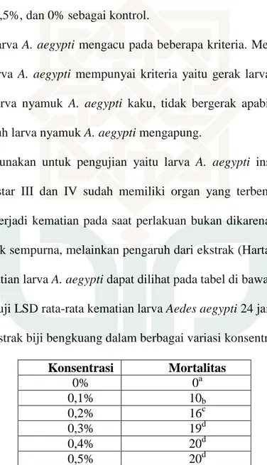 Tabel 1. Hasil uji LSD rata-rata kematian larva Aedes aegypti 24 jam dengan perlakuan  ekstrak biji bengkuang dalam berbagai variasi konsentrasi 