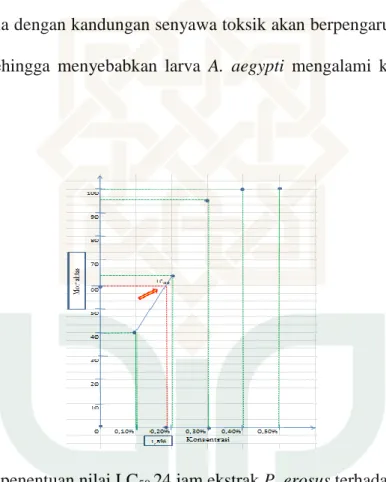 Gambar 1. Grafik penentuan nilai LC 50  24 jam ekstrak P. erosus terhadap larva A. aegypti  instar III