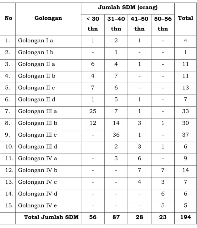 Tabel 1.  SDM BSN Berdasarkan Umur dan Golongan   (status: Oktober 2009)   No Golongan  Jumlah SDM (orang)  Total  &lt; 30  thn  31–40 thn  41–50 thn  50–56 thn  1