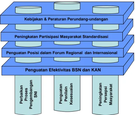 Gambar 2.  Program BSN Periode 2005-2009 