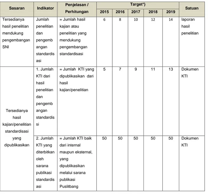 Tabel 3. Rencana Strategis Pusat Penelitian dan Pengembangan Standardisasi 2015-2019   