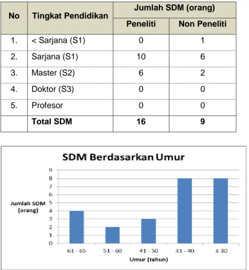 Tabel 2. SDM Puslitbang Berdasarkan Tingkat Pendidikan (Tahun 2015). 