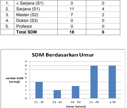 Tabel 2 SDM Puslitbang Berdasarkan Tingkat Pendidikan (Tahun 2016) 