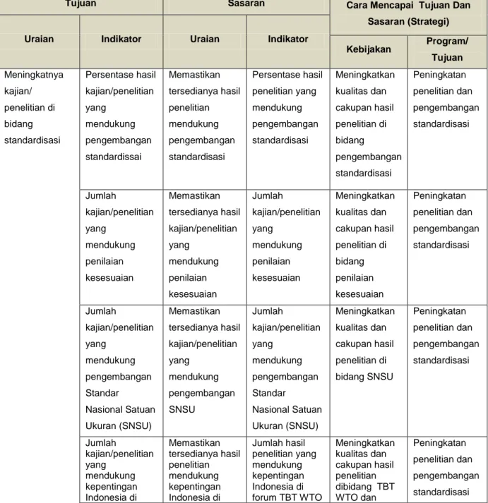 Tabel 5   Strategi Puslitbang Standardisasi dalam mengimplementasikan kebijakan BSN 
