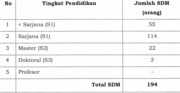 Tabel 2. SDM  BSN  berdasarkan Tingkat  Pendidikan (status: Oktober  2009)