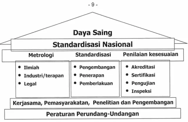Gambar 1. Tiga Filar Standardisasi Nasional