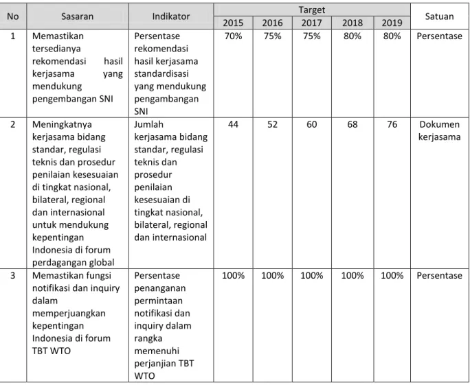 Tabel 3. Sasaran Tahunan Pusat Kerjasama Standardisasi (2015-2019) 