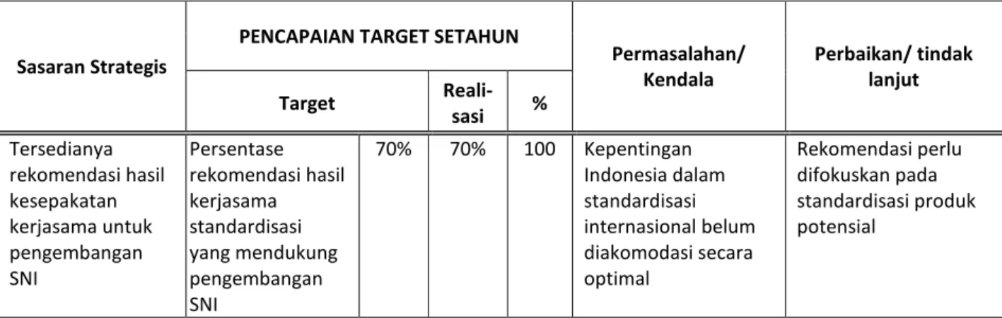 Tabel 4. Pencapaian Target Deputi Bidang Penelitian dan Kerjasama Standardisasi Tahun 2015 