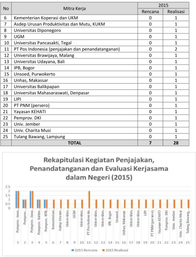 Tabel 6. Rekapitulasi Kegiatan Implementasi MoU dengan Pemda (2013-2015) 