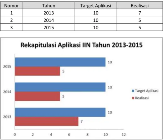 Tabel 8. Rekapitulasi Aplikasi IIN (2013 – 2015) 