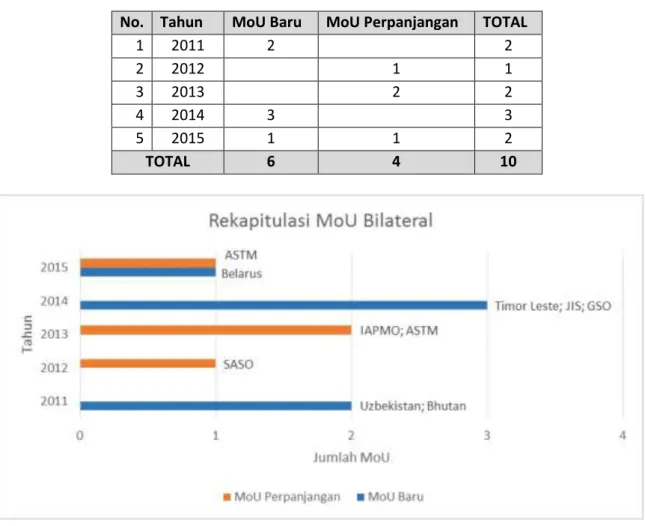 Tabel 9. Rekapitulasi MoU Bilateral (2011-2015) 