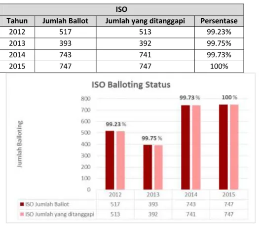 Tabel 10. Kinerja Tanggapan atas Draft Standar ISO (2012-2015) 