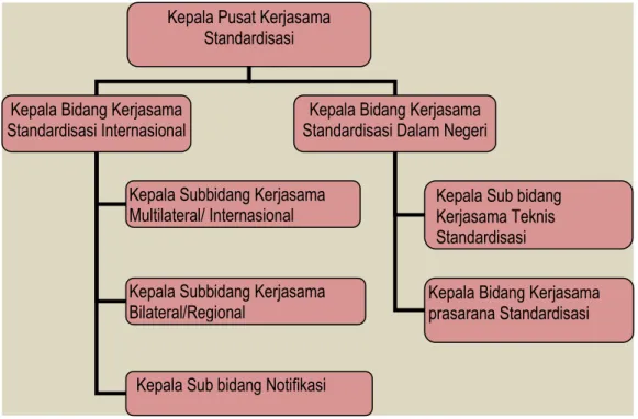Gambar 1. Struktur Organisasi PKS-BSN 