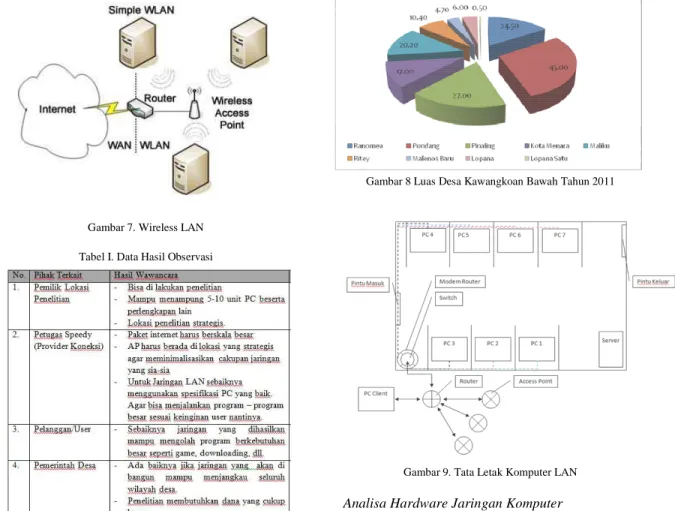 Gambar 7. Wireless LAN  Tabel I. Data Hasil Observasi 