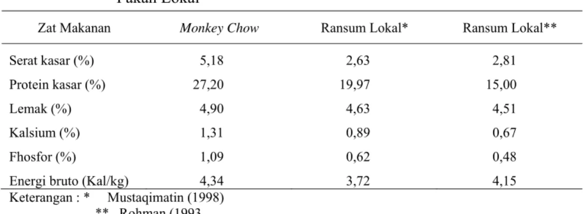 Tabel 1. Komposisi Zat Makanan Monkey Chow dan Ransum Berbahan Baku  Pakan Lokal 