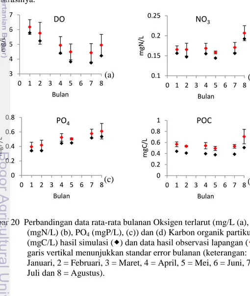Gambar 20  Perbandingan data rata-rata bulanan Oksigen terlarut (mg/L (a), NO 3 (mgN/L) (b), PO 4  (mgP/L), (c)) dan (d) Karbon organik partikulat  (mgC/L) hasil simulasi () dan data hasil observasi lapangan (),  garis vertikal menunjukkan standar error 