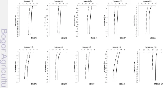 Gambar 14  Perbandingan profil vertikal temperatur hasil simulasi (garis putus- putus-putus) dan hasil observasi (garis kontinyu) di berbagai stasiun