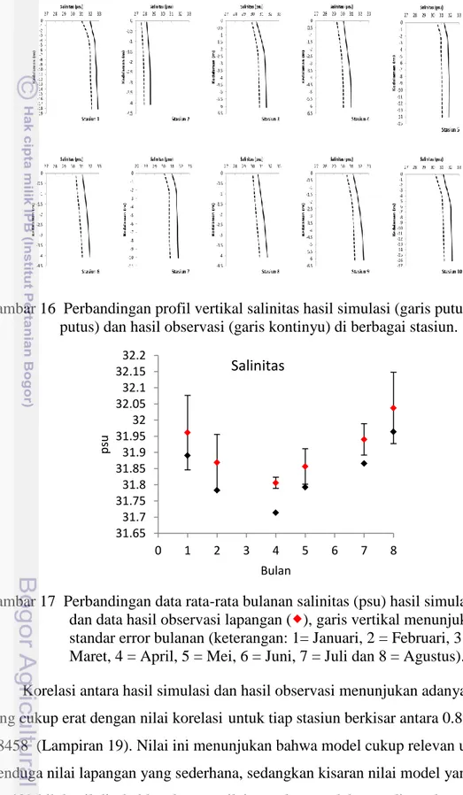 Gambar 16  Perbandingan profil vertikal salinitas hasil simulasi (garis putus- putus-putus) dan hasil observasi (garis kontinyu) di berbagai stasiun