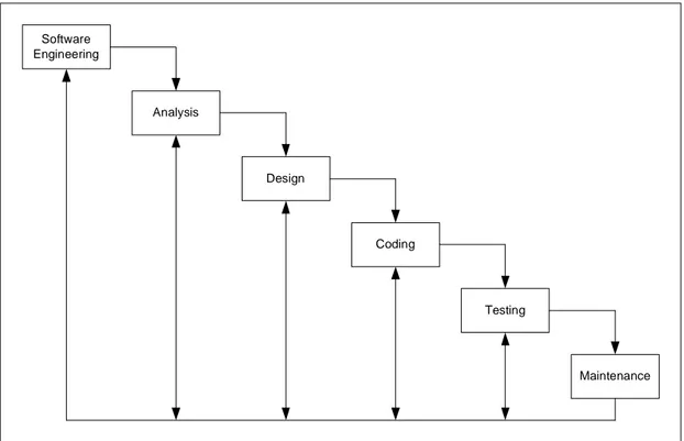 Gambar 2.1  Diagram Classic Life Cycle / Waterfall Model ( Pressman, 2001, p29 ) 