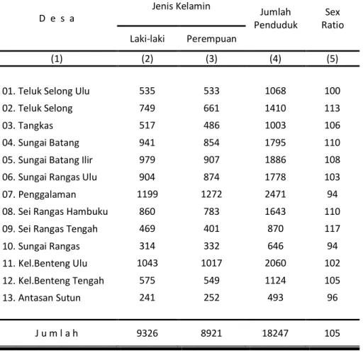 Tabel 3.1.2. Banyaknya Penduduk Menurut Jenis Kelamin dan Sex Ratio Dirinci Per desa Tahun 2016