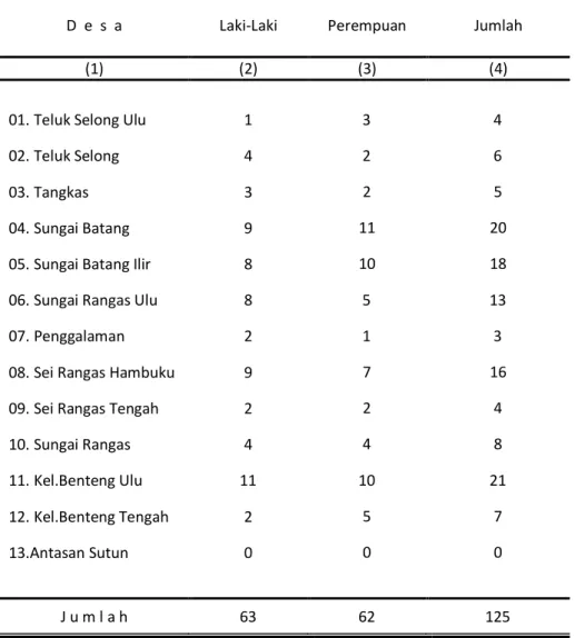 Tabel 3.1.5. Jumlah Penduduk Yang Meninggal/Mati Di Kecamatan Martapura Barat Selama Tahun 2016 Dirinci Setiap Desa Dan Jenis Kelamin