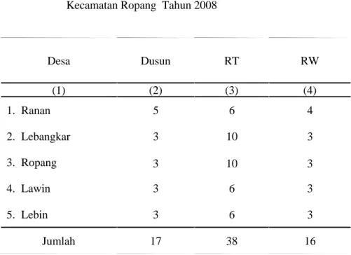 Tabel 2.1.  Banyaknya Dusun, Rukun Warga dan Rukun Tetangga Di  Kecamatan Ropang  Tahun 2008 