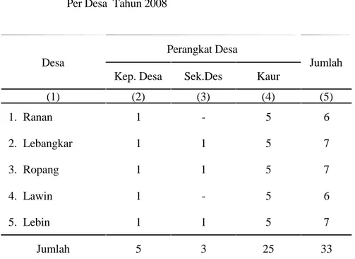 Tabel 2.2.  Banyaknya Perangkat Desa Di Kecamatan Ropang Dirinci  Per Desa  Tahun 2008  
