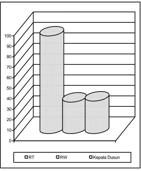 Grafik 2. Banyaknya Aparat Pemerintahan Desa di Kecamatan Ropang   Tahun 2008   100   90   80   70   60   50   40   30   20   10   0   RT RW Kepala  Dusun 
