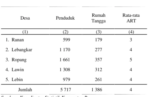 Tabel 3.2.  Banyaknya  Penduduk,  Rumah  Tangga  Dan  Rata-Rata  Anggota Rumah Tangga Dirinci Per Desa  Tahun 2008 