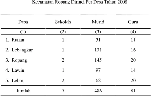 Tabel   4.1.2.   Banyaknya Sekolah, Guru Dan Murid   Sekolah Dasar Di   Kecamatan Ropang Dirinci Per Desa Tahun 2008  