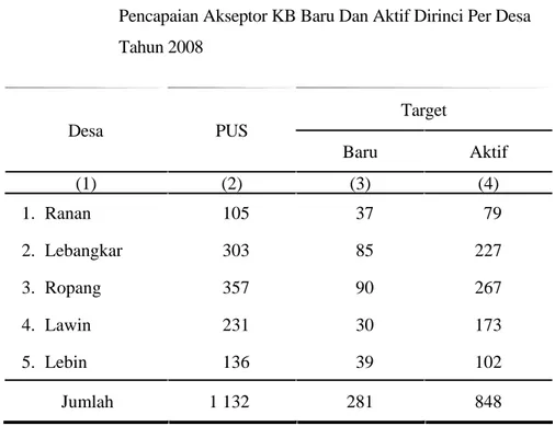 Tabel 4.2.6  Banyaknya  Pasangan  Usia  Subur  (PUS),  Target  Dan  Pencapaian Akseptor KB Baru Dan Aktif Dirinci Per Desa  Tahun 2008  Target  Desa PUS  Baru Aktif  (1) (2)  (3)  (4)  1