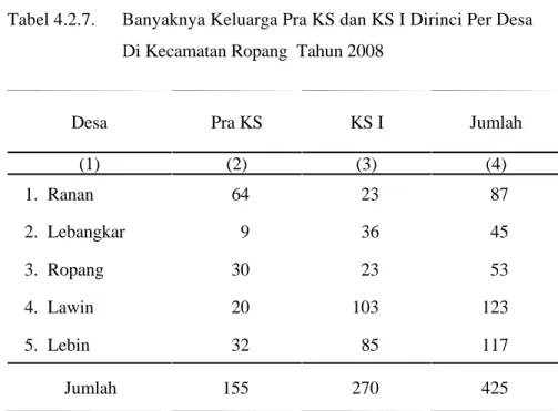 Tabel 4.2.7.  Banyaknya Keluarga Pra KS dan KS I Dirinci Per Desa  Di Kecamatan Ropang  Tahun 2008 